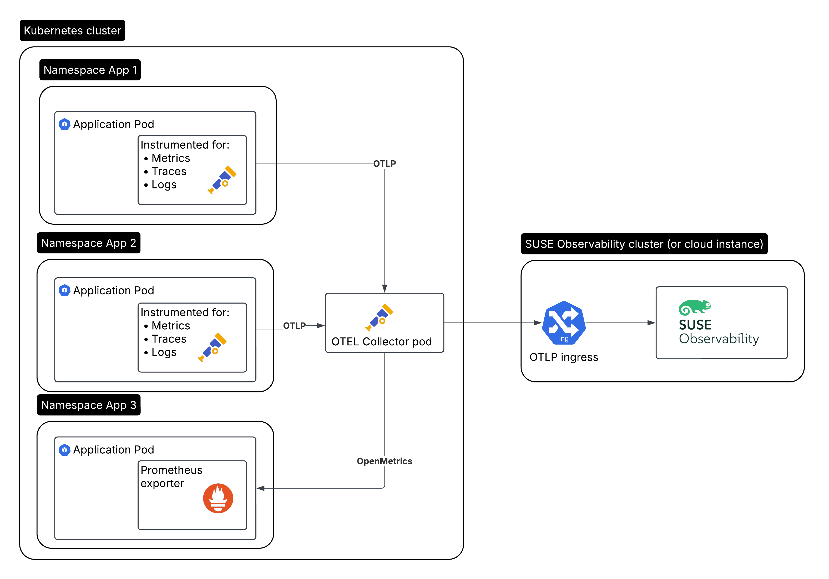Container instrumentation with Open Telemetry via collector running as Kubernetes deployment